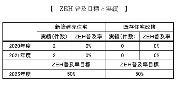ZEH目標公表資料（ｱｽﾃｯﾌﾟ不動産）