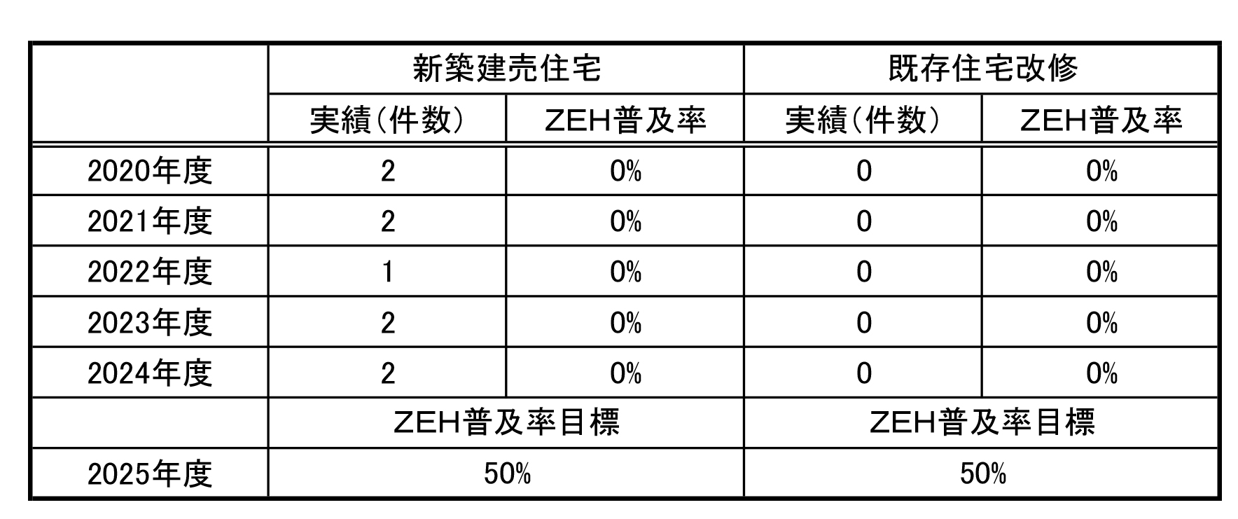 令和6年度-ZEH普及目標と実績（ｱｽﾃｯﾌﾟ不動産）